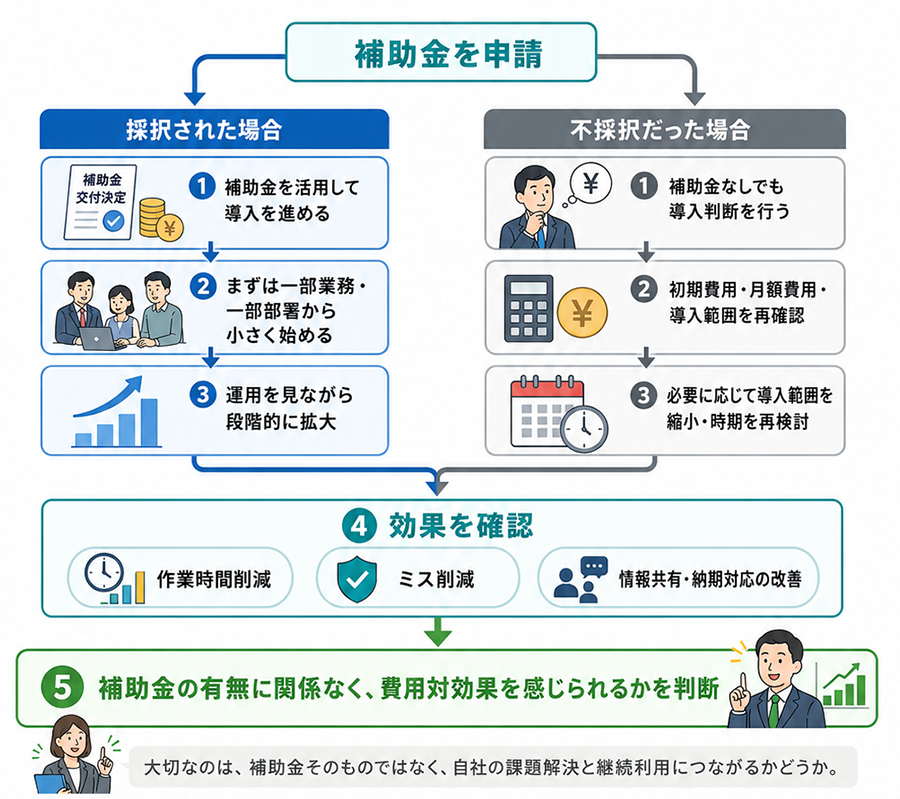 補助金の採択が通った場合と不採択だった場合のフロー図